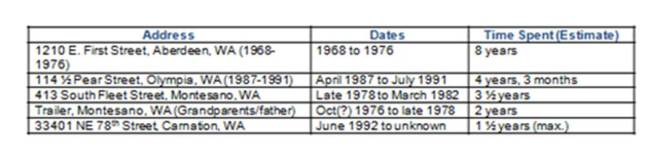 KC_Top Living Locations_1967-1994