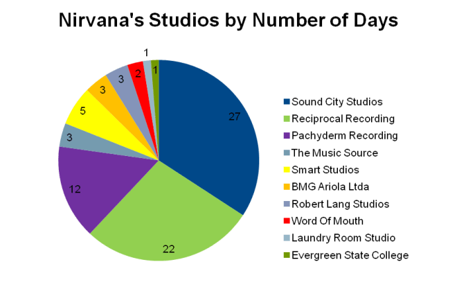 Studio_Number of Days