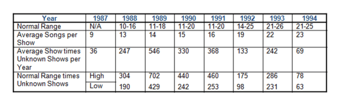 Average No of Songs_Range_1987-1994