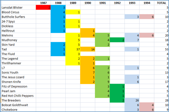 Nirvana_Multi-Year_Support Bands 1987-1994