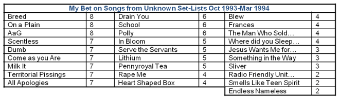 Numbers of Unknown Songs In Utero Tour