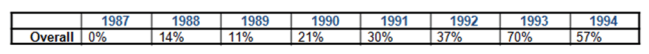 Superior Bands as Percentage per Year
