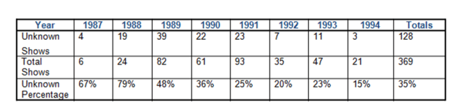 Unknown Shows_Number-Percentage_1987-1994