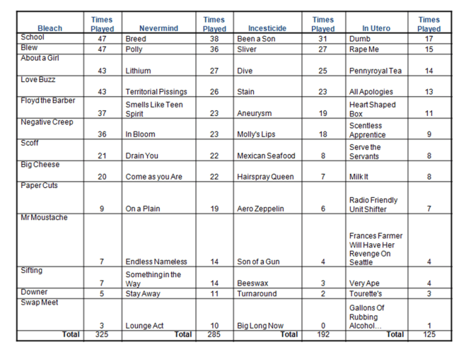 Songs Played Live_By Album