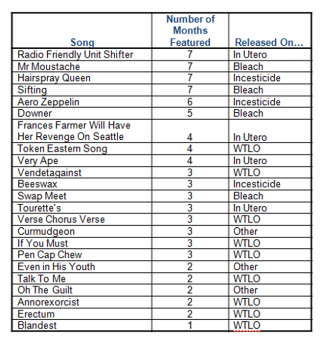 Fewest Months Performed