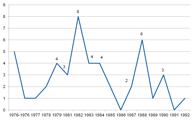 Top50_Years of Release(Graph)