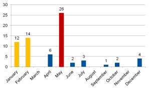 Days in Studio Month By Month